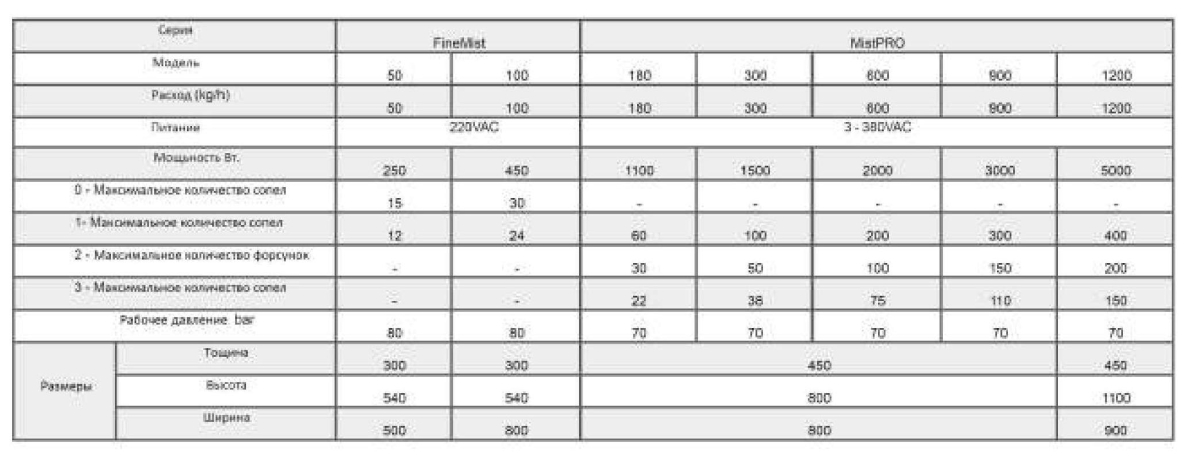 Электродный пароувлажнитель серии Mist Pro
