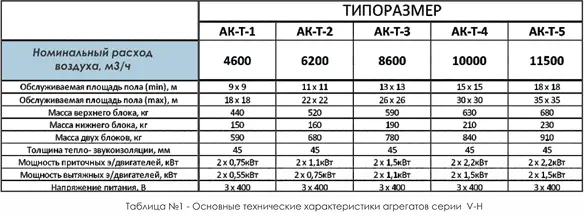Типоразмеры и производительность